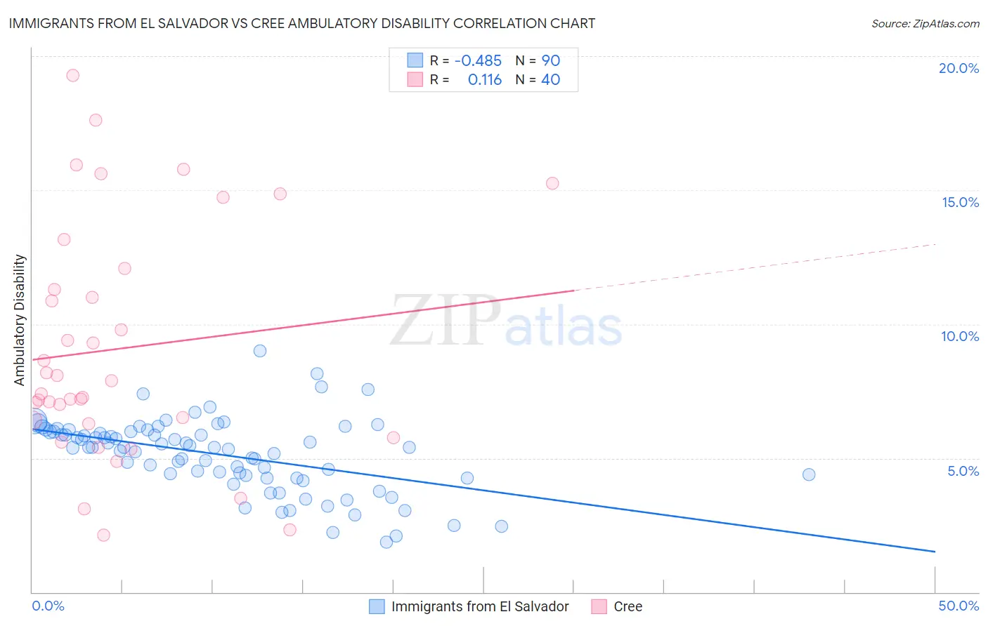 Immigrants from El Salvador vs Cree Ambulatory Disability