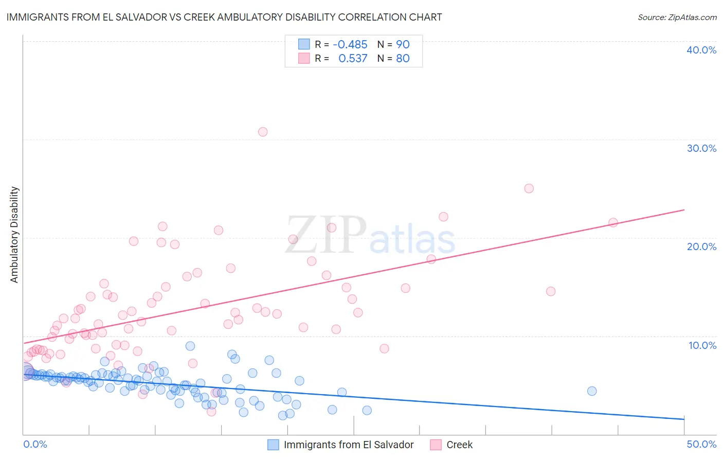 Immigrants from El Salvador vs Creek Ambulatory Disability