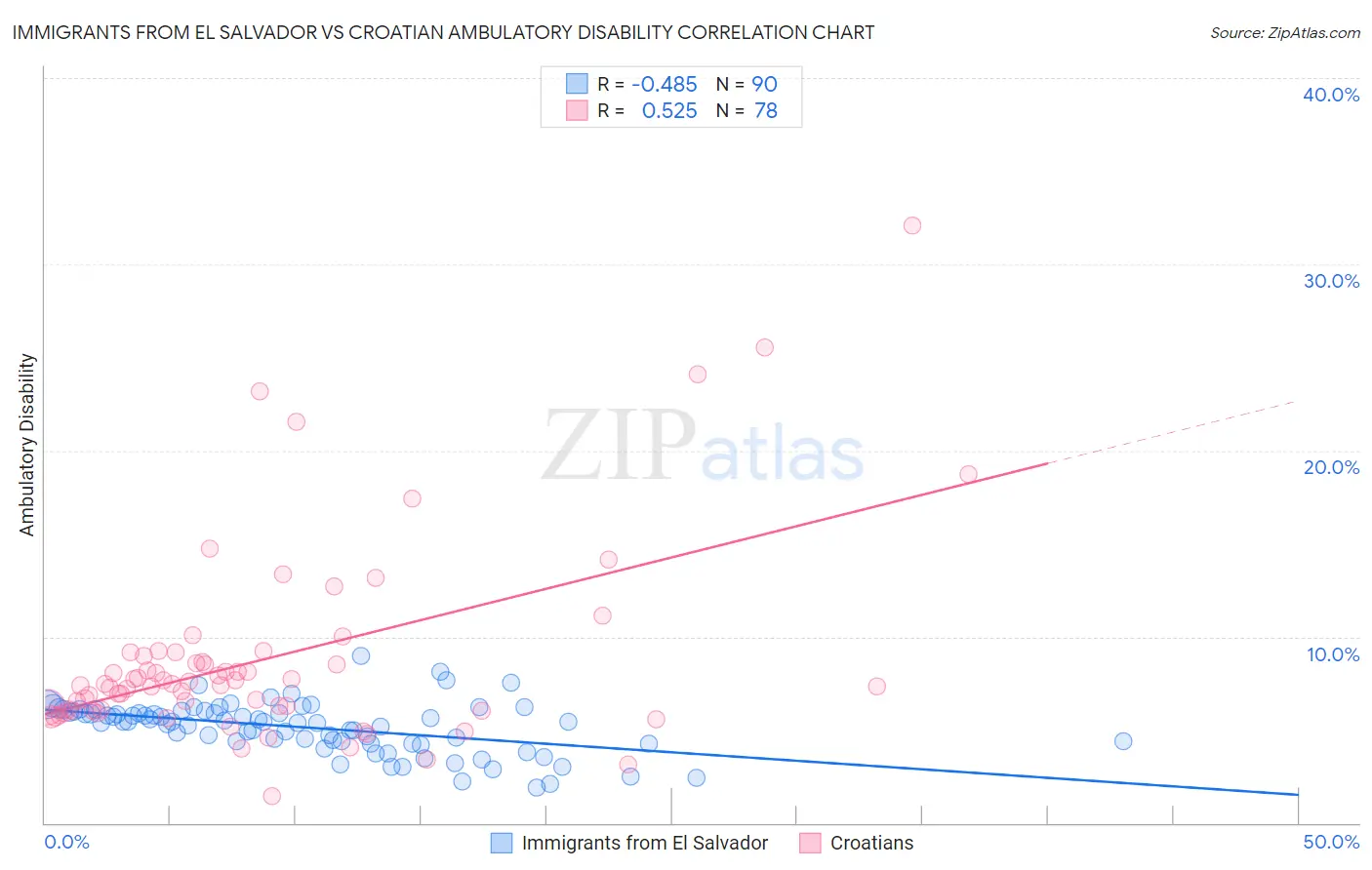 Immigrants from El Salvador vs Croatian Ambulatory Disability