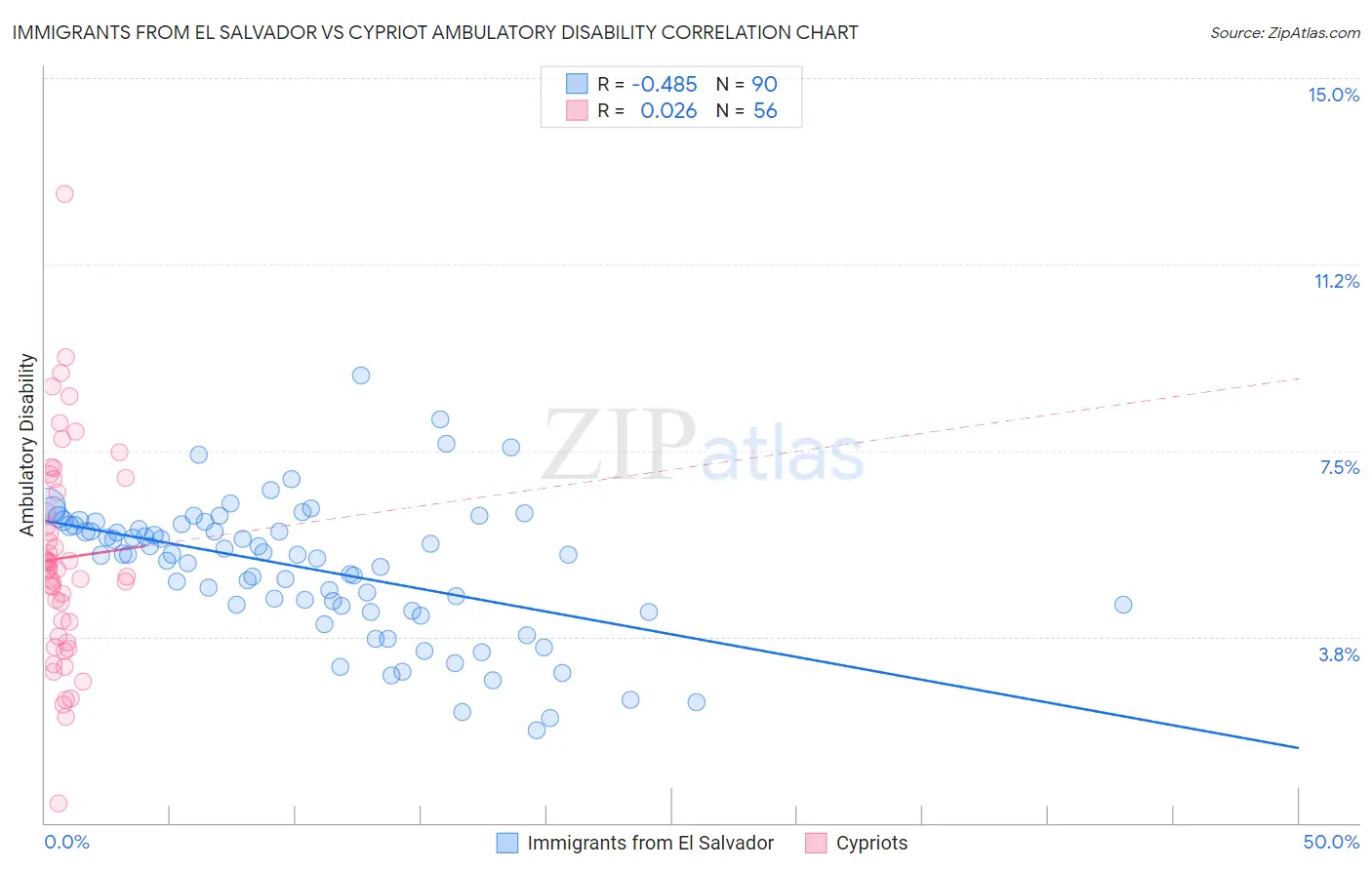 Immigrants from El Salvador vs Cypriot Ambulatory Disability