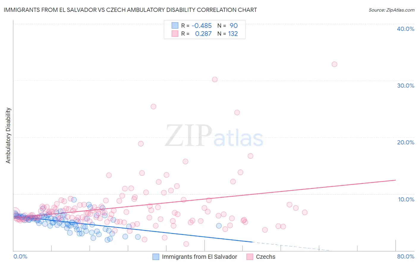 Immigrants from El Salvador vs Czech Ambulatory Disability