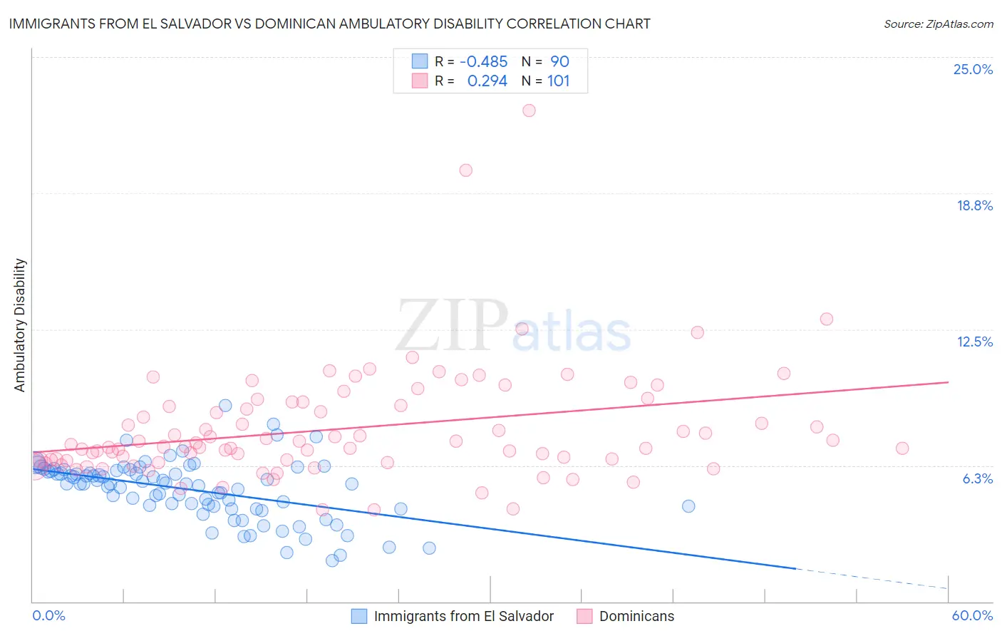 Immigrants from El Salvador vs Dominican Ambulatory Disability