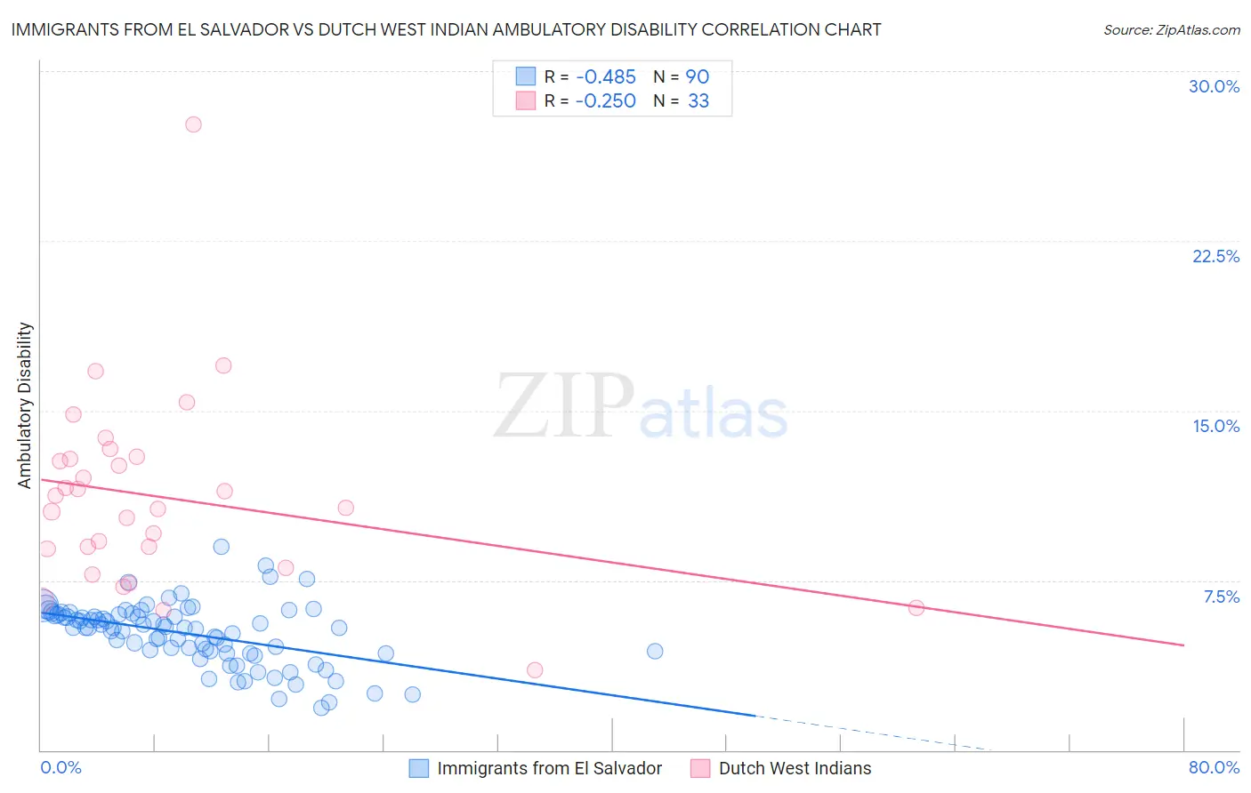 Immigrants from El Salvador vs Dutch West Indian Ambulatory Disability