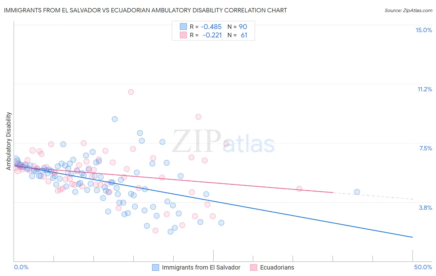 Immigrants from El Salvador vs Ecuadorian Ambulatory Disability