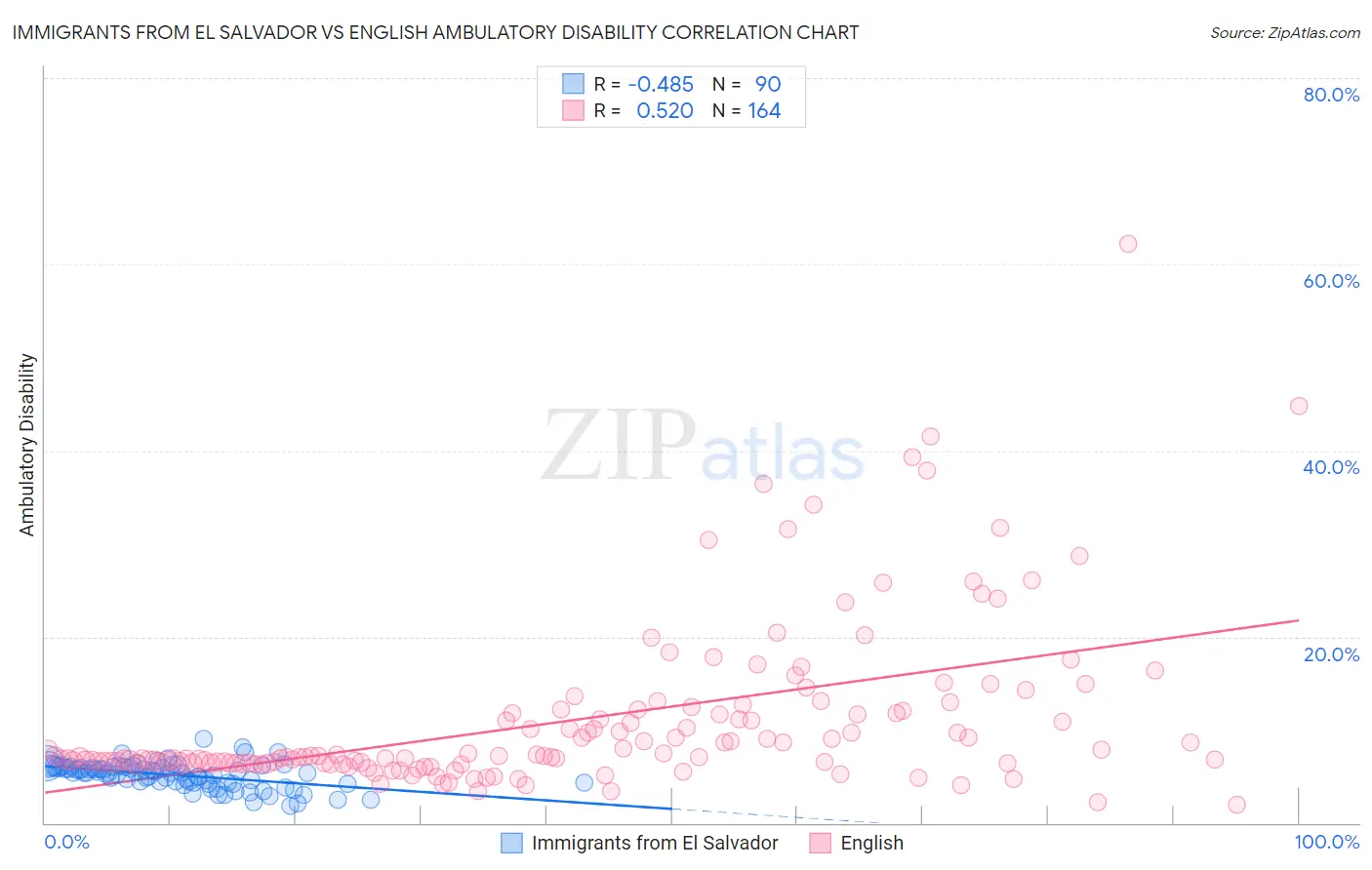 Immigrants from El Salvador vs English Ambulatory Disability