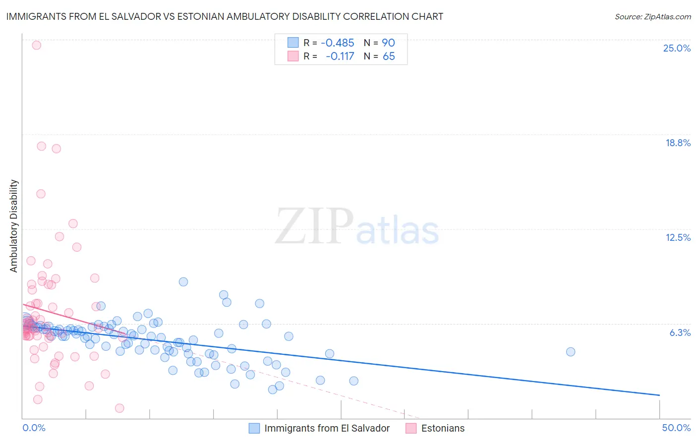 Immigrants from El Salvador vs Estonian Ambulatory Disability