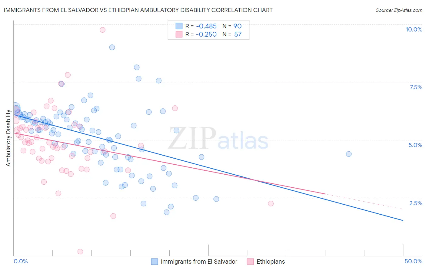 Immigrants from El Salvador vs Ethiopian Ambulatory Disability