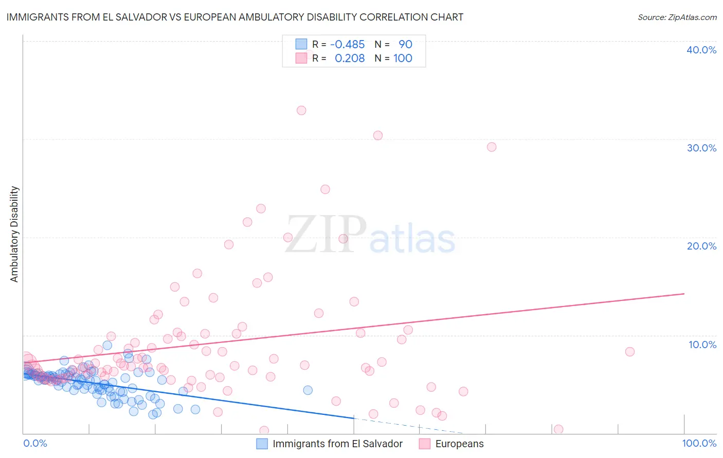Immigrants from El Salvador vs European Ambulatory Disability