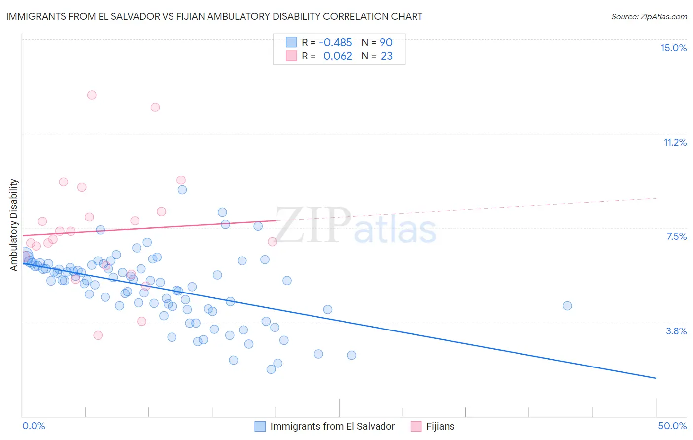 Immigrants from El Salvador vs Fijian Ambulatory Disability