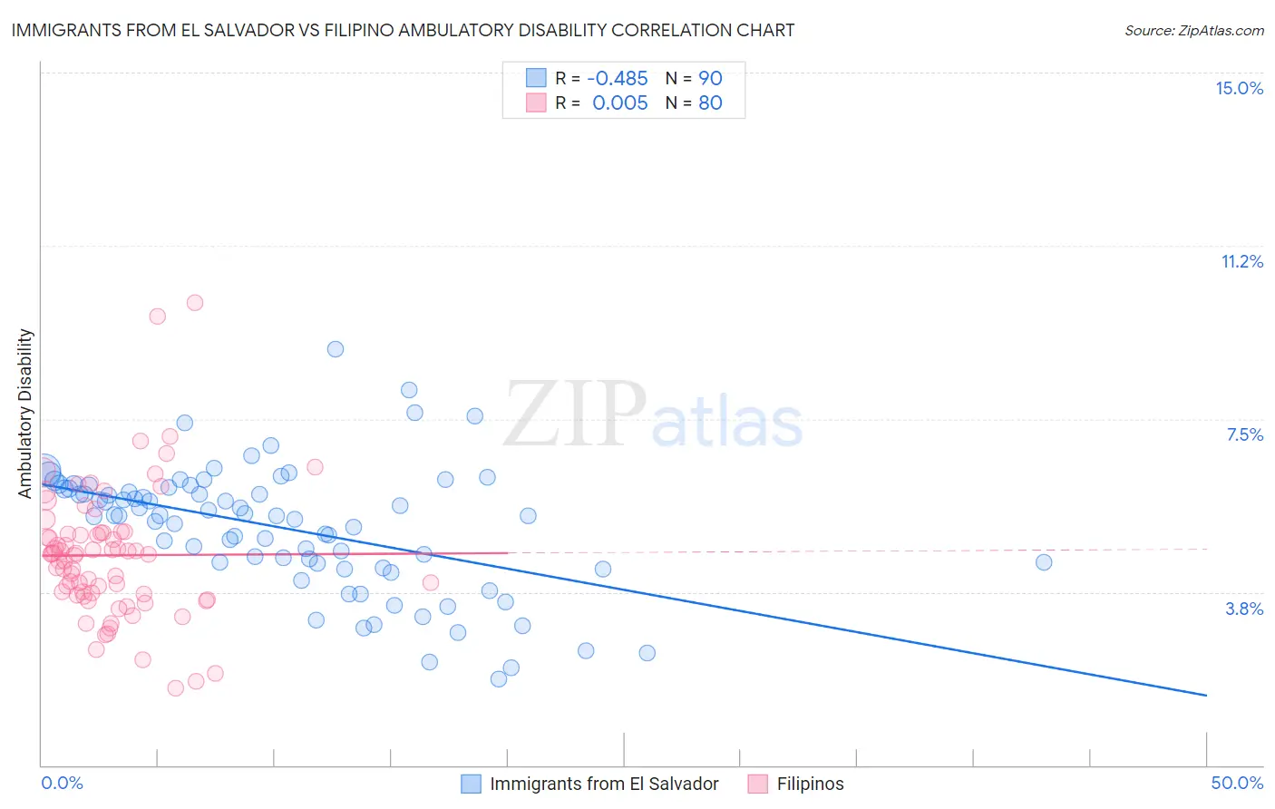 Immigrants from El Salvador vs Filipino Ambulatory Disability