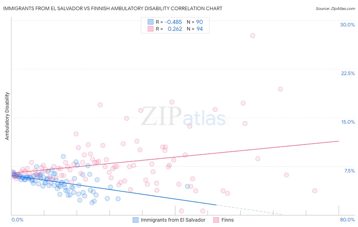 Immigrants from El Salvador vs Finnish Ambulatory Disability