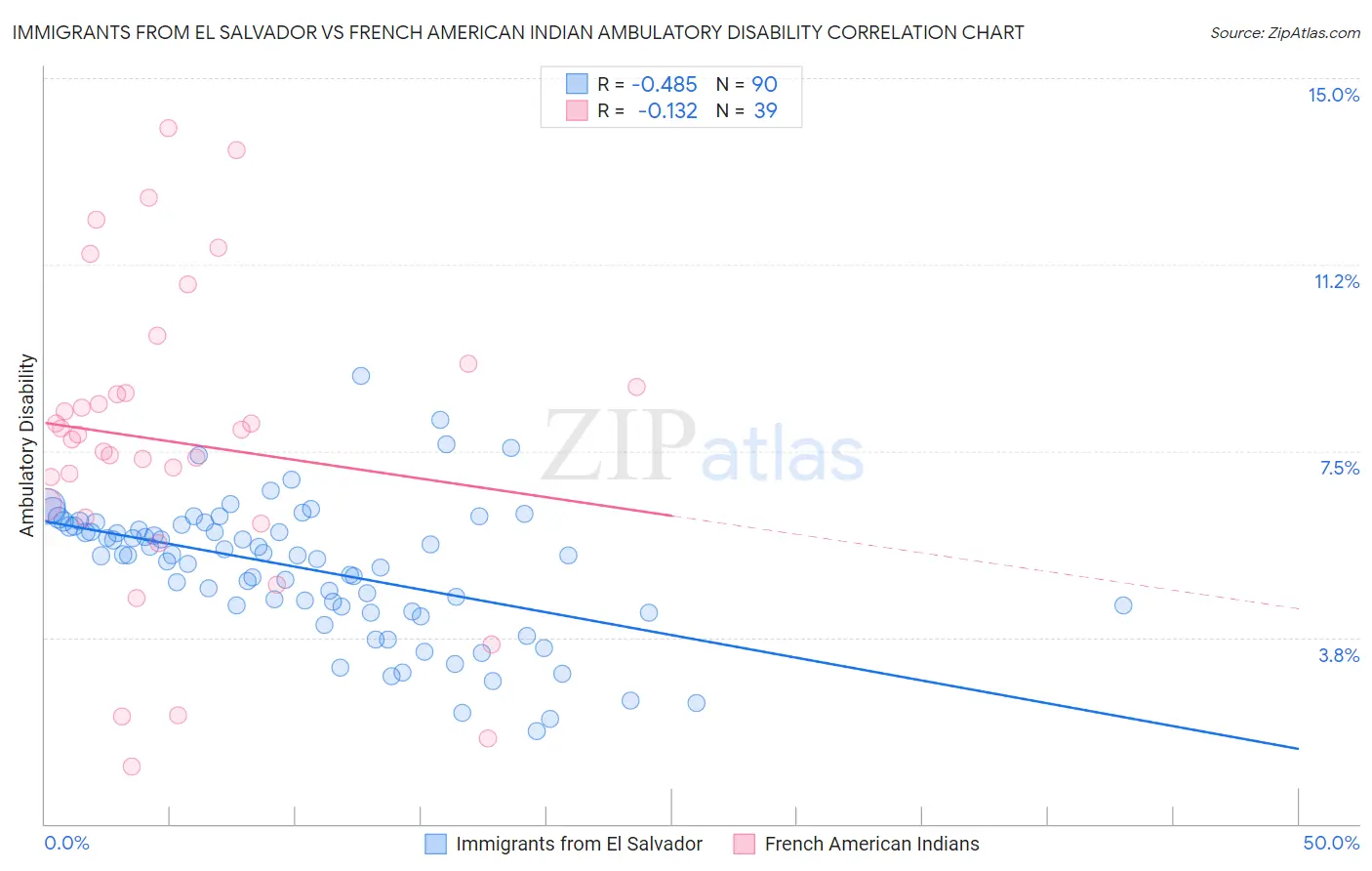 Immigrants from El Salvador vs French American Indian Ambulatory Disability