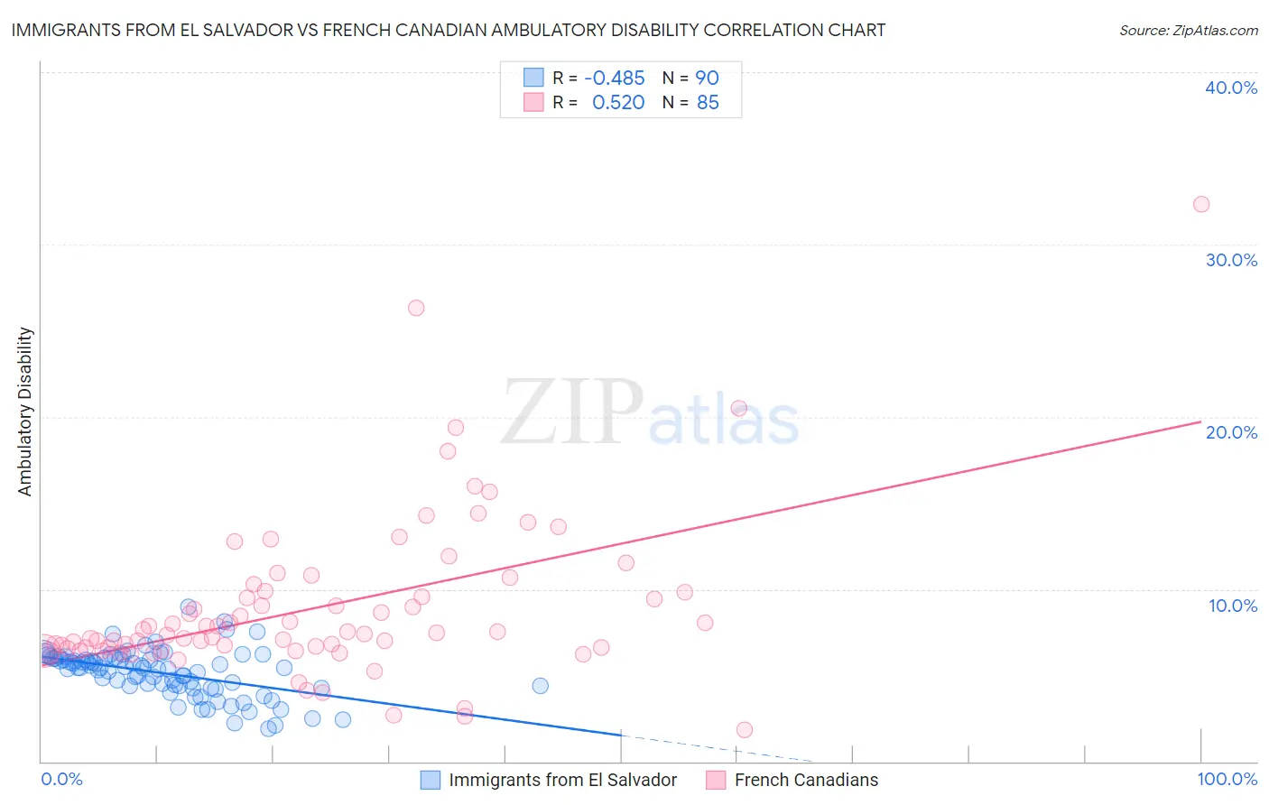 Immigrants from El Salvador vs French Canadian Ambulatory Disability