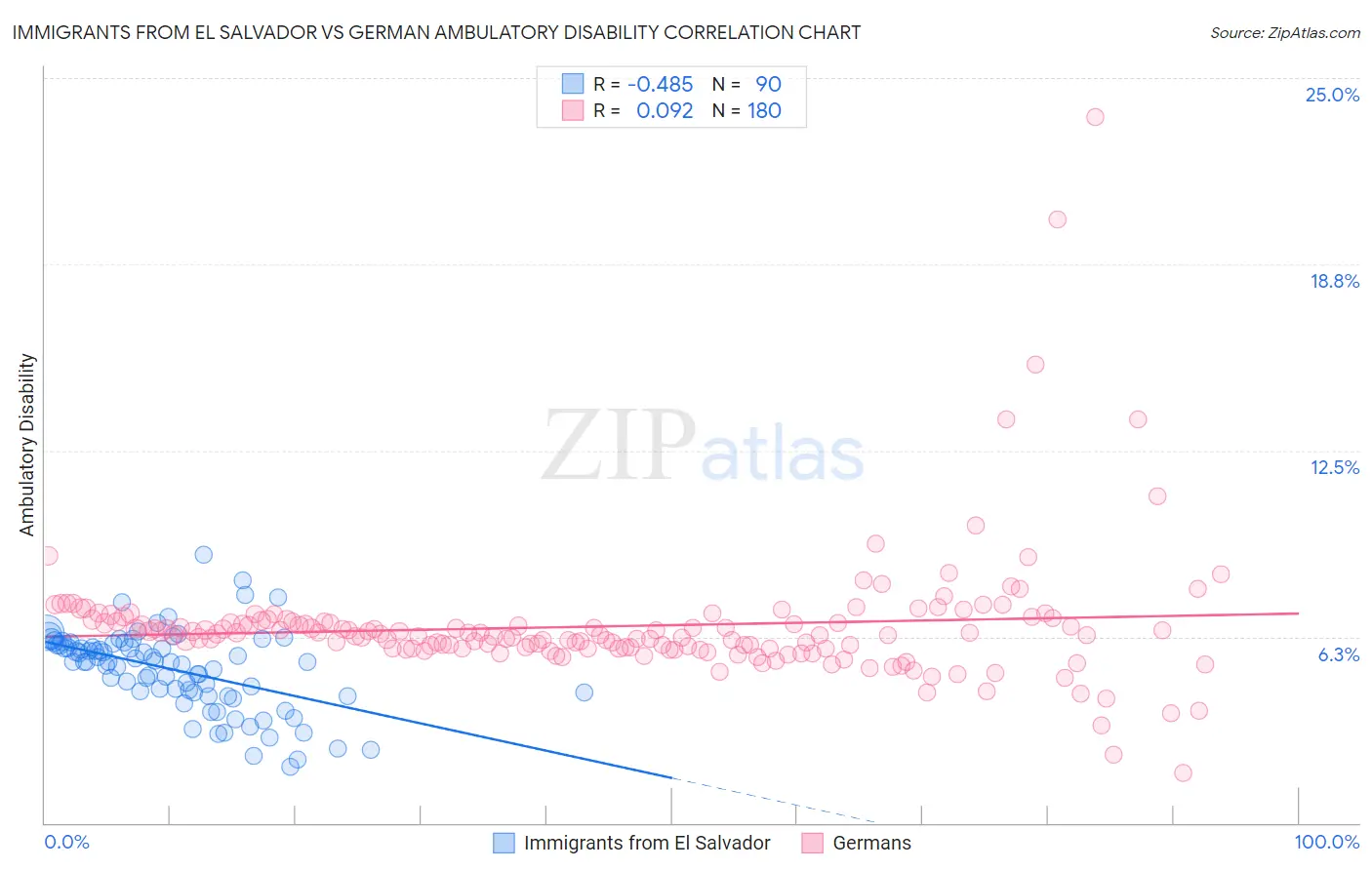 Immigrants from El Salvador vs German Ambulatory Disability