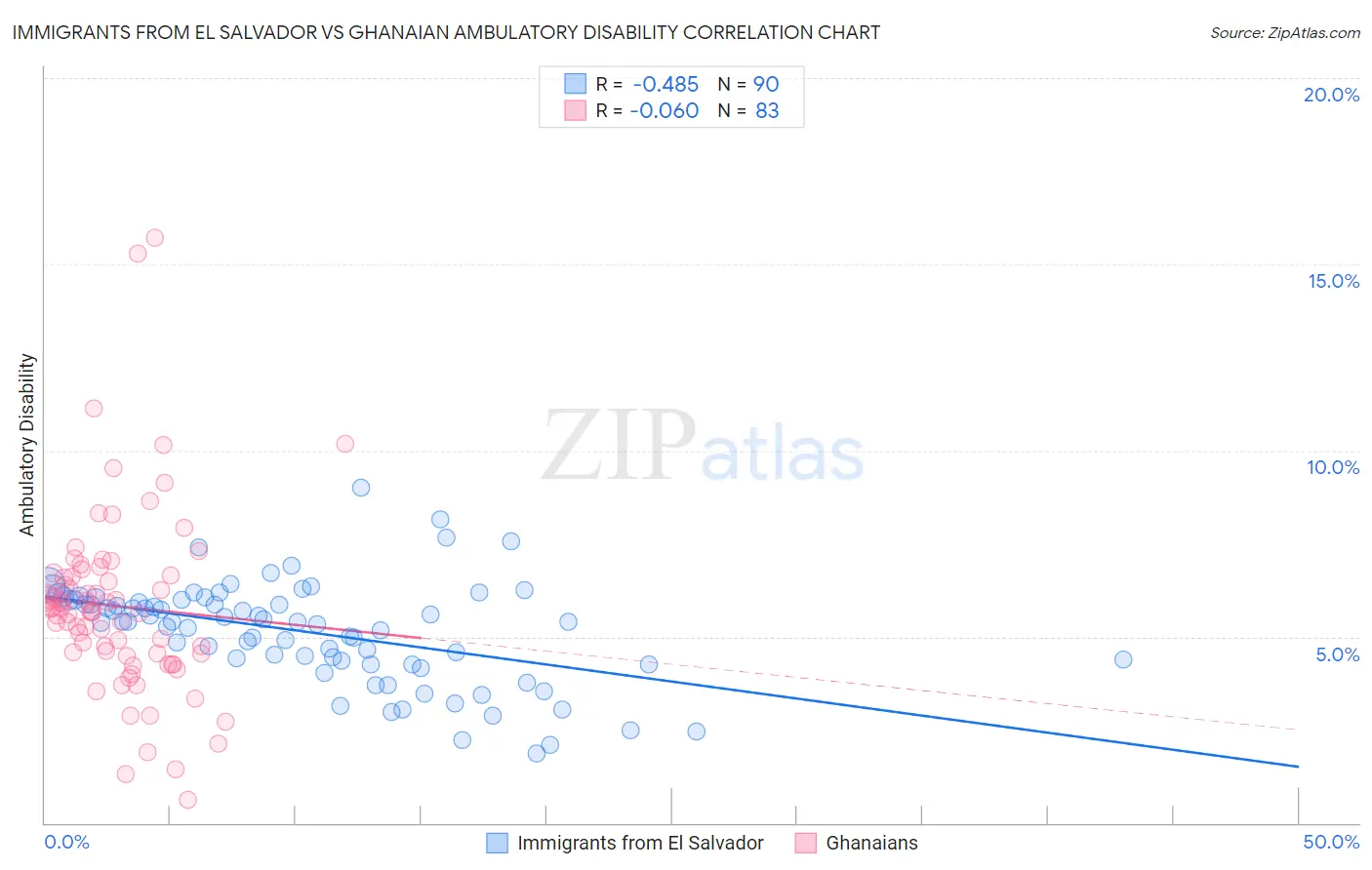 Immigrants from El Salvador vs Ghanaian Ambulatory Disability