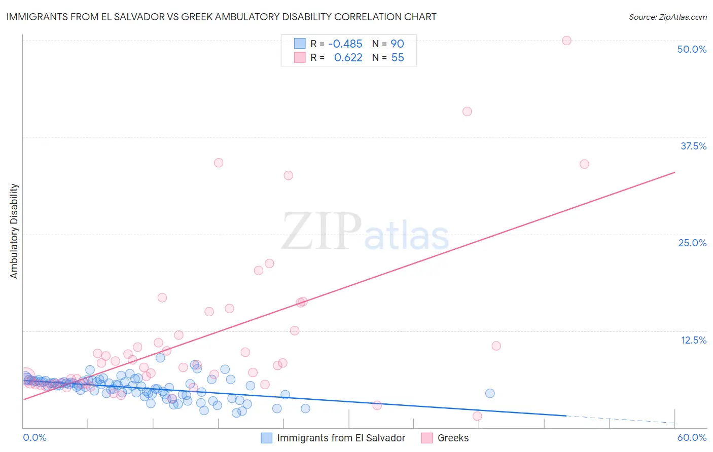 Immigrants from El Salvador vs Greek Ambulatory Disability