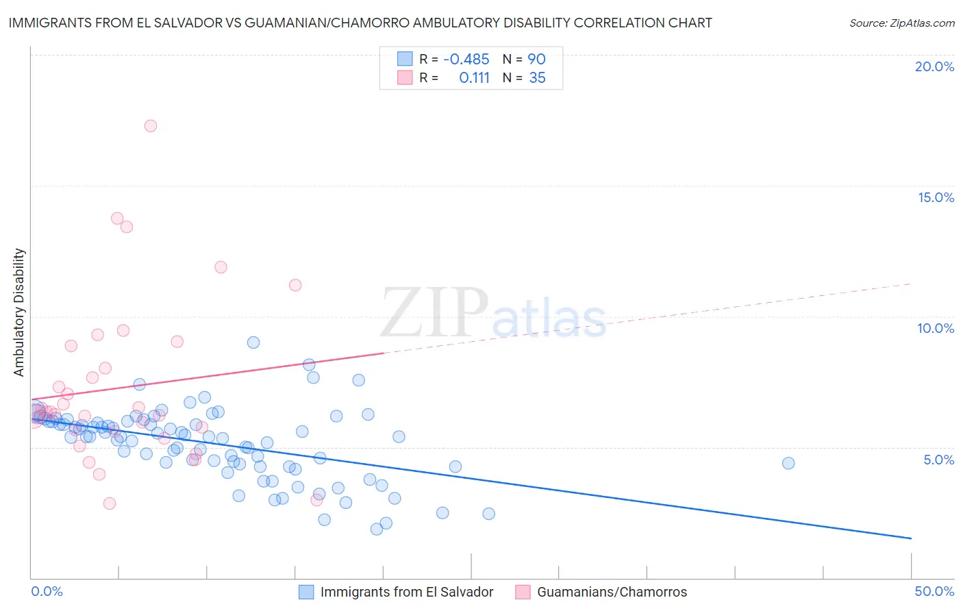 Immigrants from El Salvador vs Guamanian/Chamorro Ambulatory Disability