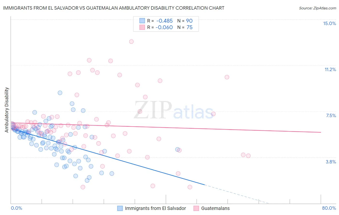 Immigrants from El Salvador vs Guatemalan Ambulatory Disability