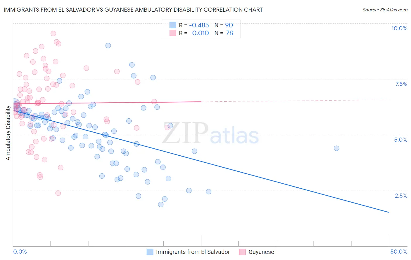 Immigrants from El Salvador vs Guyanese Ambulatory Disability