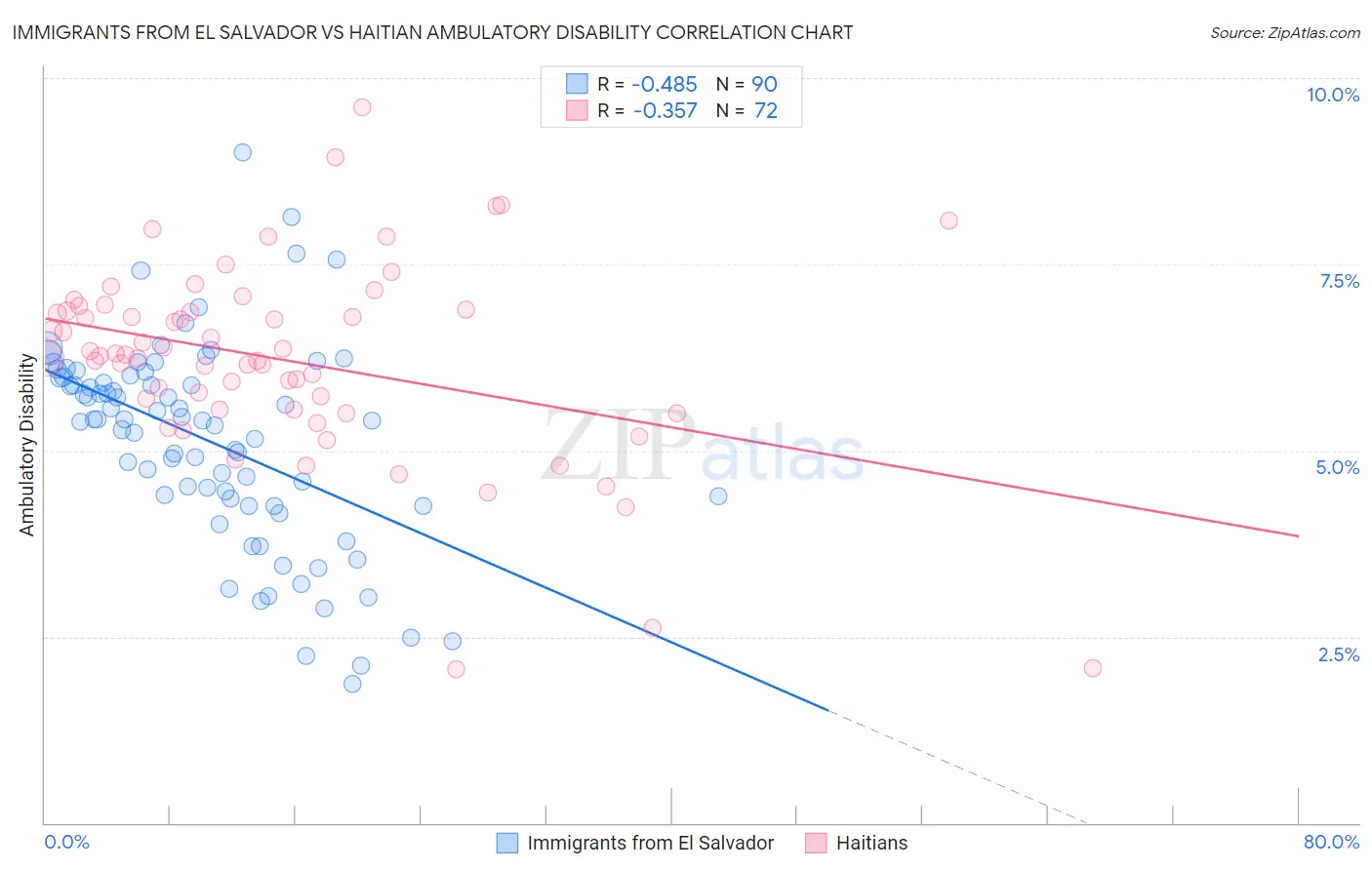 Immigrants from El Salvador vs Haitian Ambulatory Disability