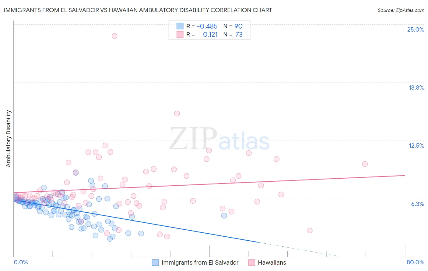 Immigrants from El Salvador vs Hawaiian Ambulatory Disability