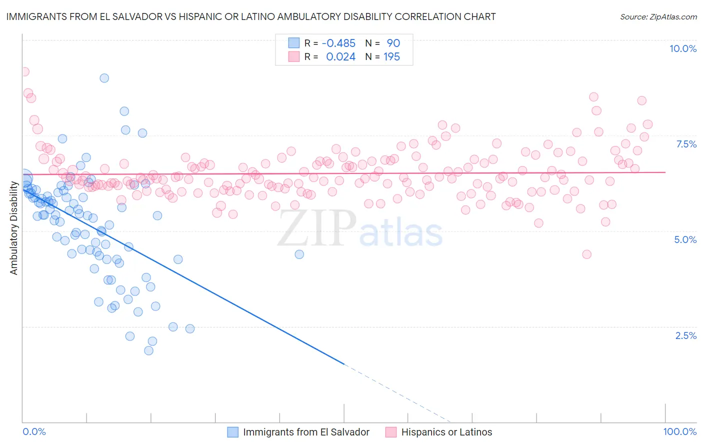 Immigrants from El Salvador vs Hispanic or Latino Ambulatory Disability