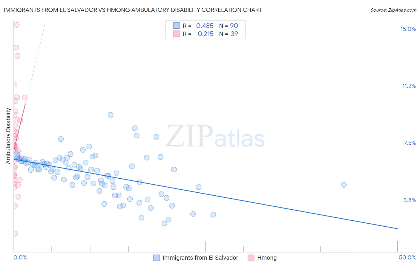 Immigrants from El Salvador vs Hmong Ambulatory Disability