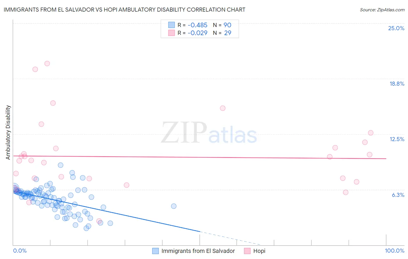 Immigrants from El Salvador vs Hopi Ambulatory Disability