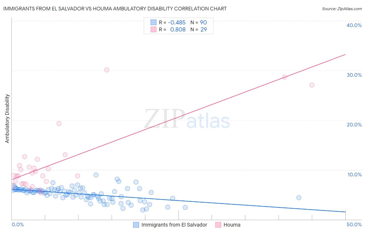 Immigrants from El Salvador vs Houma Ambulatory Disability