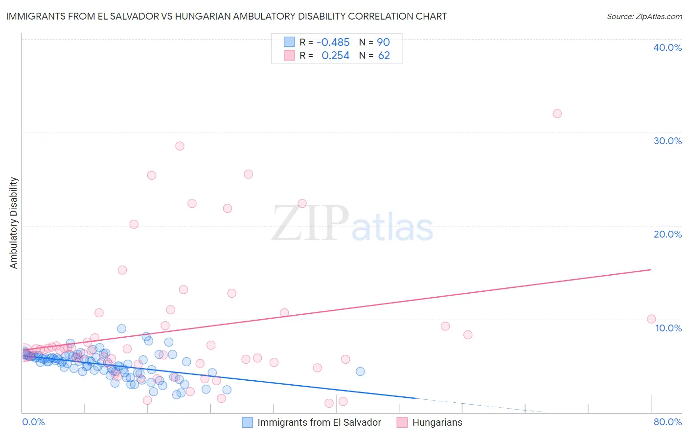 Immigrants from El Salvador vs Hungarian Ambulatory Disability