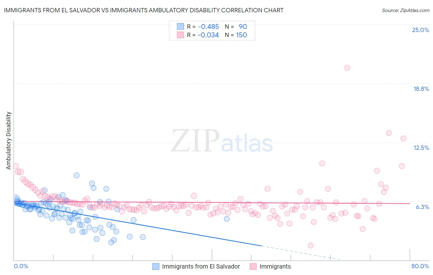 Immigrants from El Salvador vs Immigrants Ambulatory Disability
