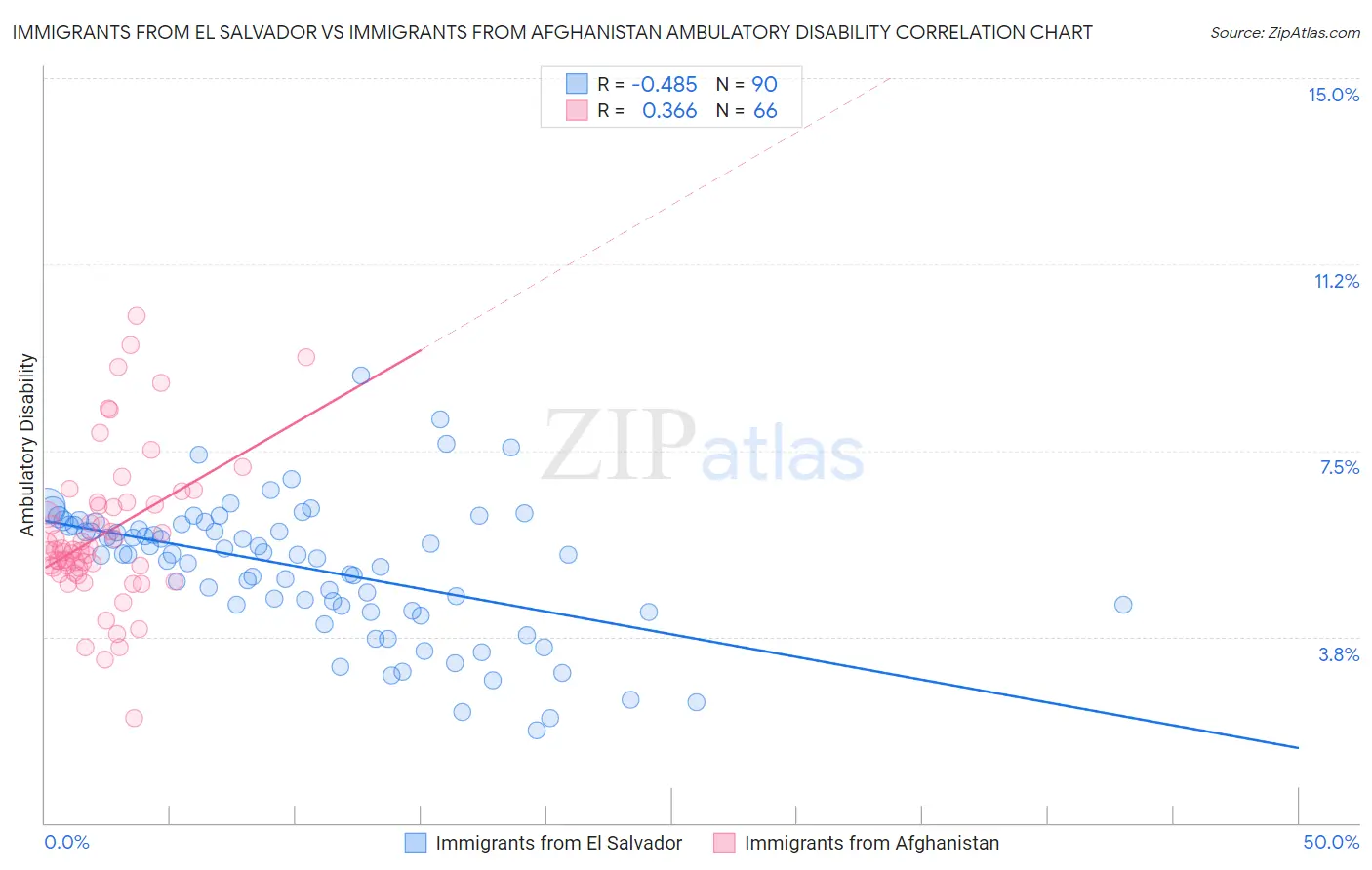 Immigrants from El Salvador vs Immigrants from Afghanistan Ambulatory Disability