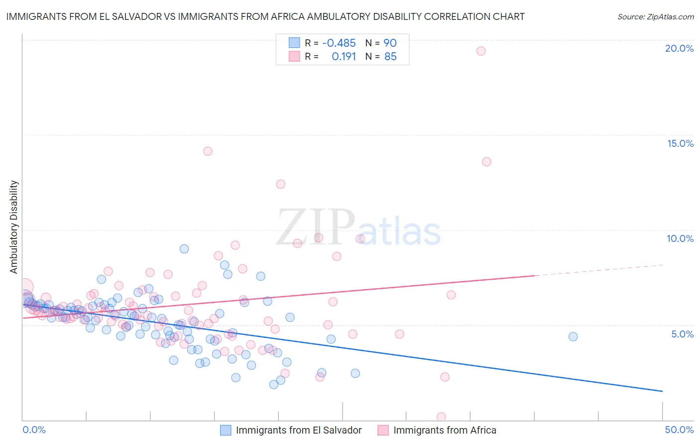 Immigrants from El Salvador vs Immigrants from Africa Ambulatory Disability