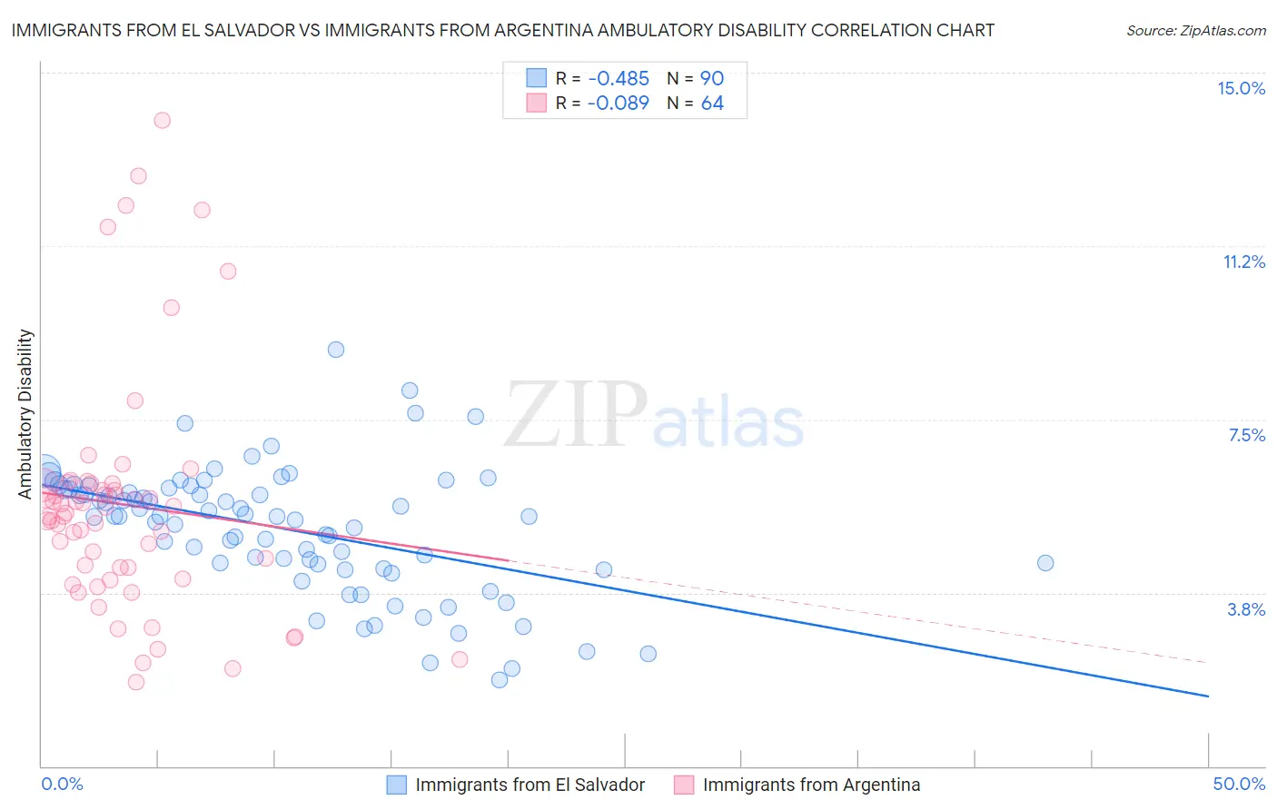 Immigrants from El Salvador vs Immigrants from Argentina Ambulatory Disability
