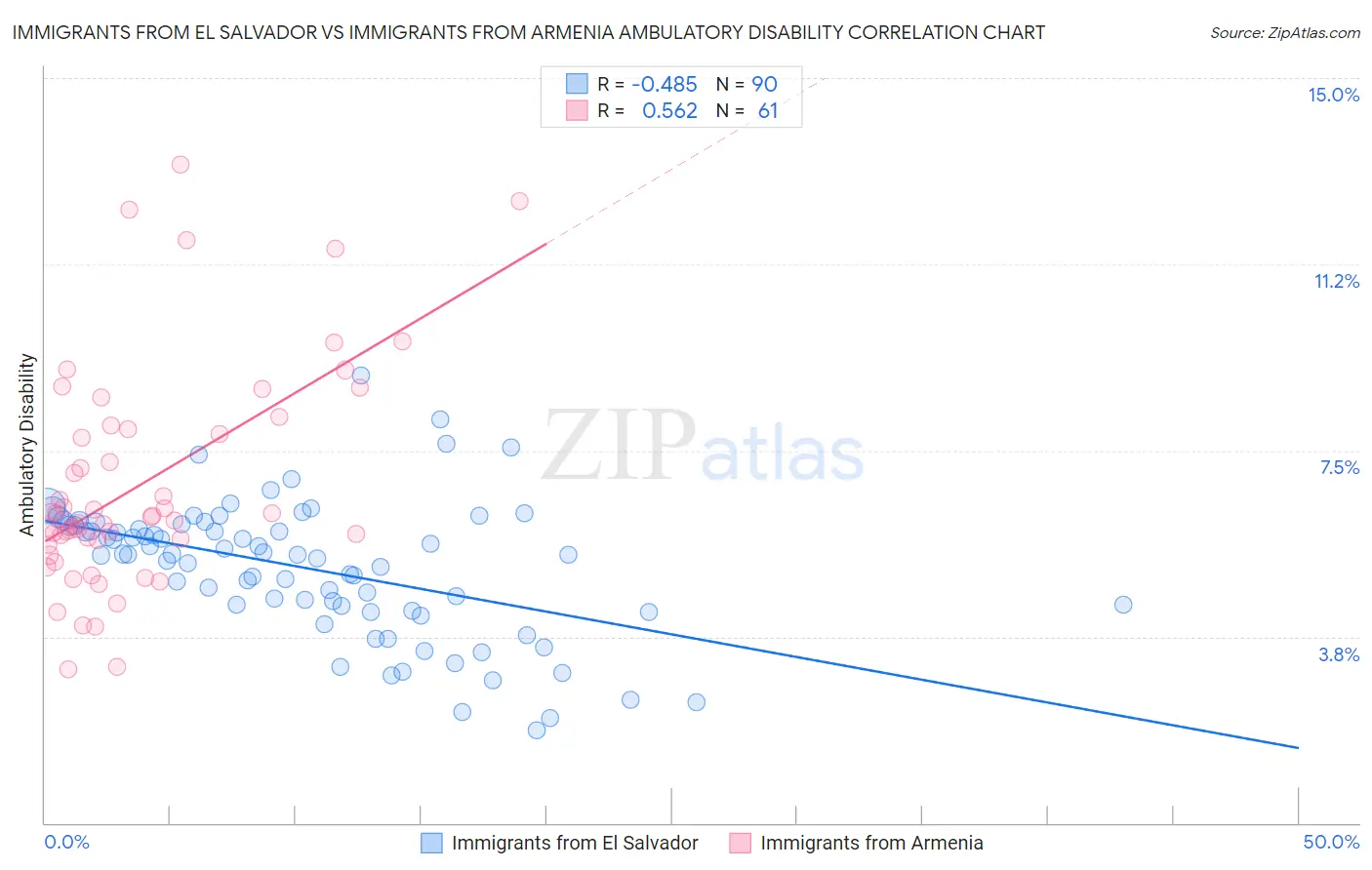 Immigrants from El Salvador vs Immigrants from Armenia Ambulatory Disability