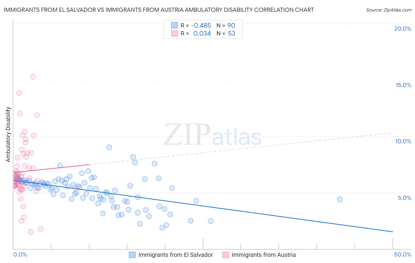 Immigrants from El Salvador vs Immigrants from Austria Ambulatory Disability
