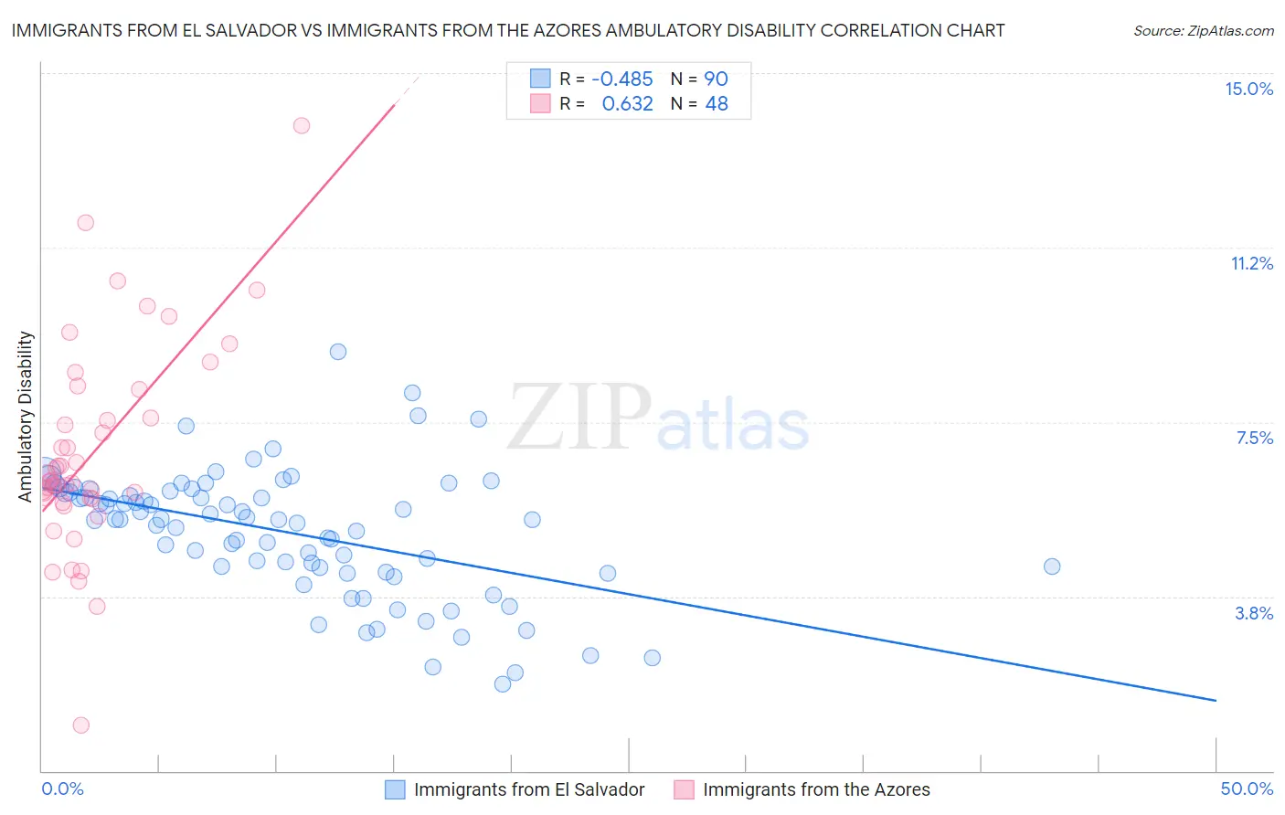 Immigrants from El Salvador vs Immigrants from the Azores Ambulatory Disability