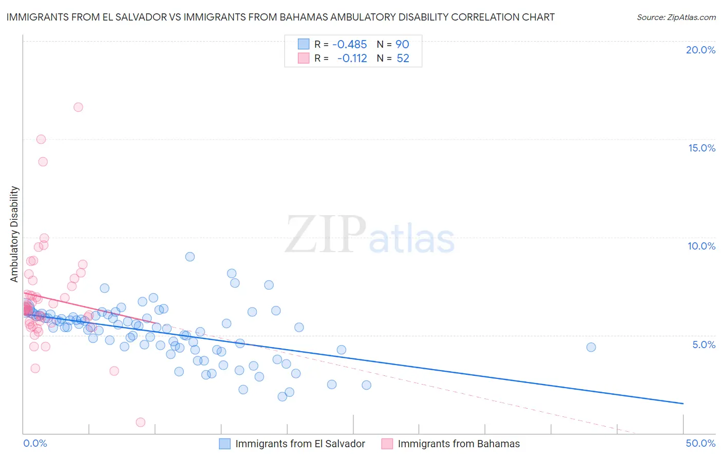 Immigrants from El Salvador vs Immigrants from Bahamas Ambulatory Disability
