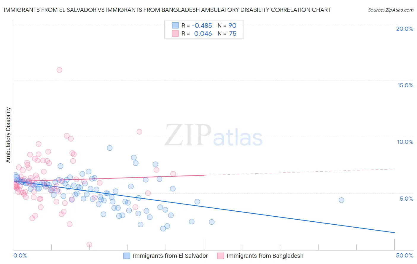 Immigrants from El Salvador vs Immigrants from Bangladesh Ambulatory Disability