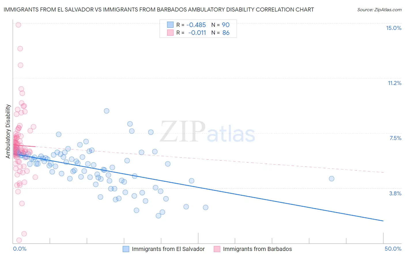Immigrants from El Salvador vs Immigrants from Barbados Ambulatory Disability