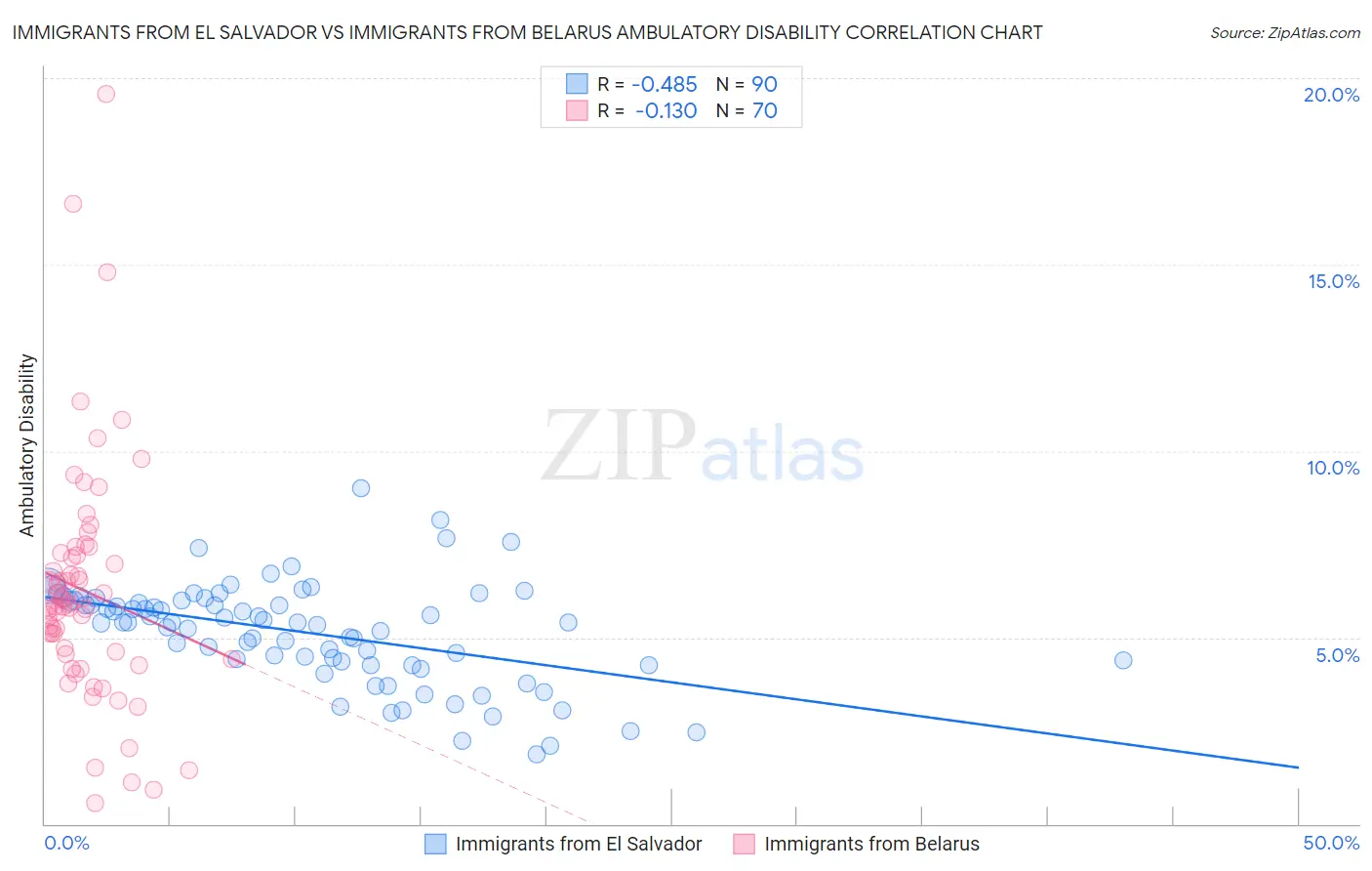 Immigrants from El Salvador vs Immigrants from Belarus Ambulatory Disability