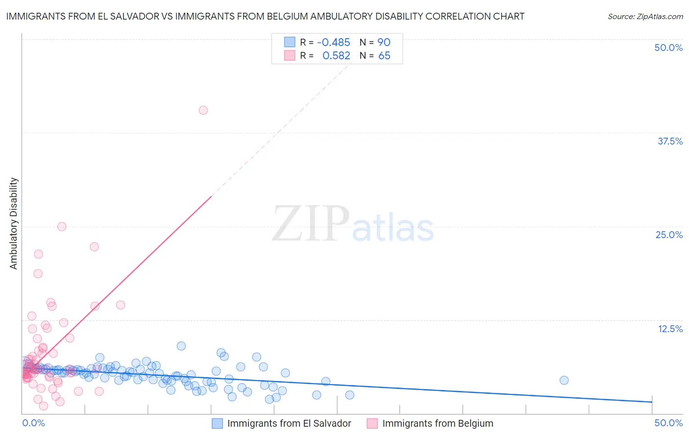 Immigrants from El Salvador vs Immigrants from Belgium Ambulatory Disability