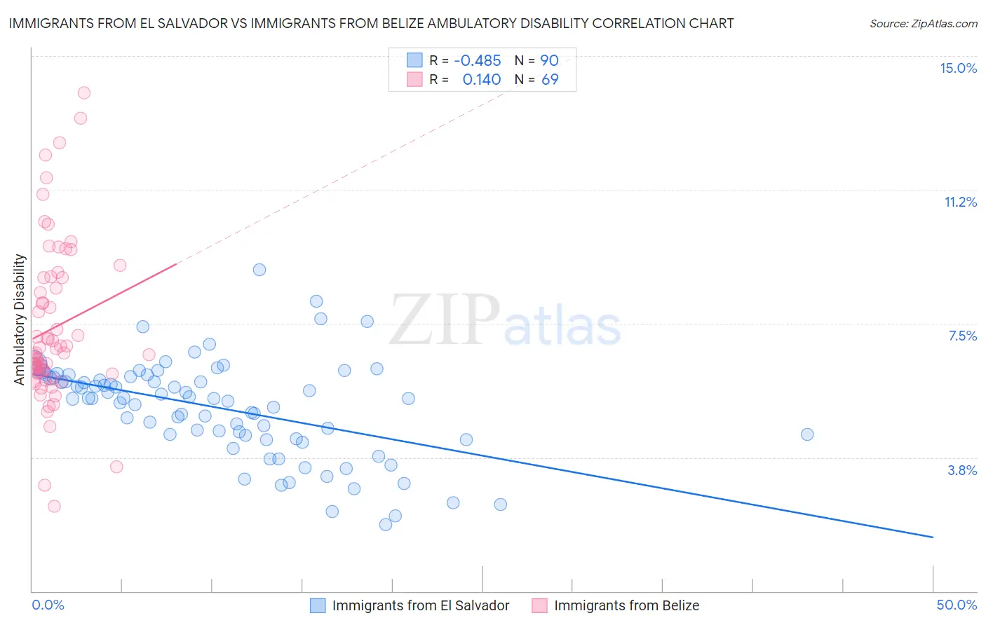 Immigrants from El Salvador vs Immigrants from Belize Ambulatory Disability
