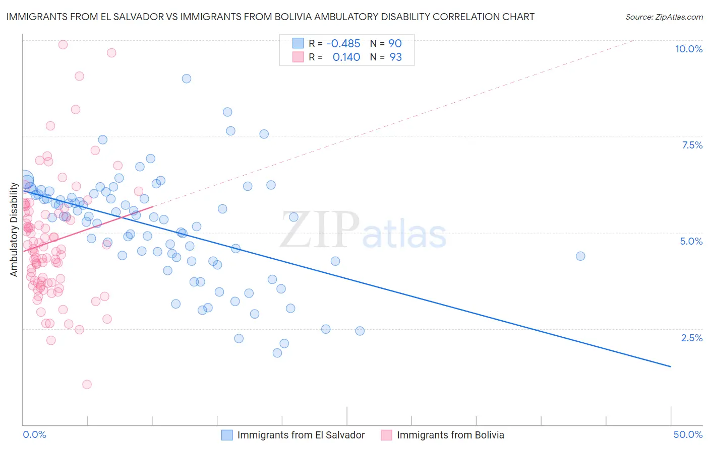 Immigrants from El Salvador vs Immigrants from Bolivia Ambulatory Disability