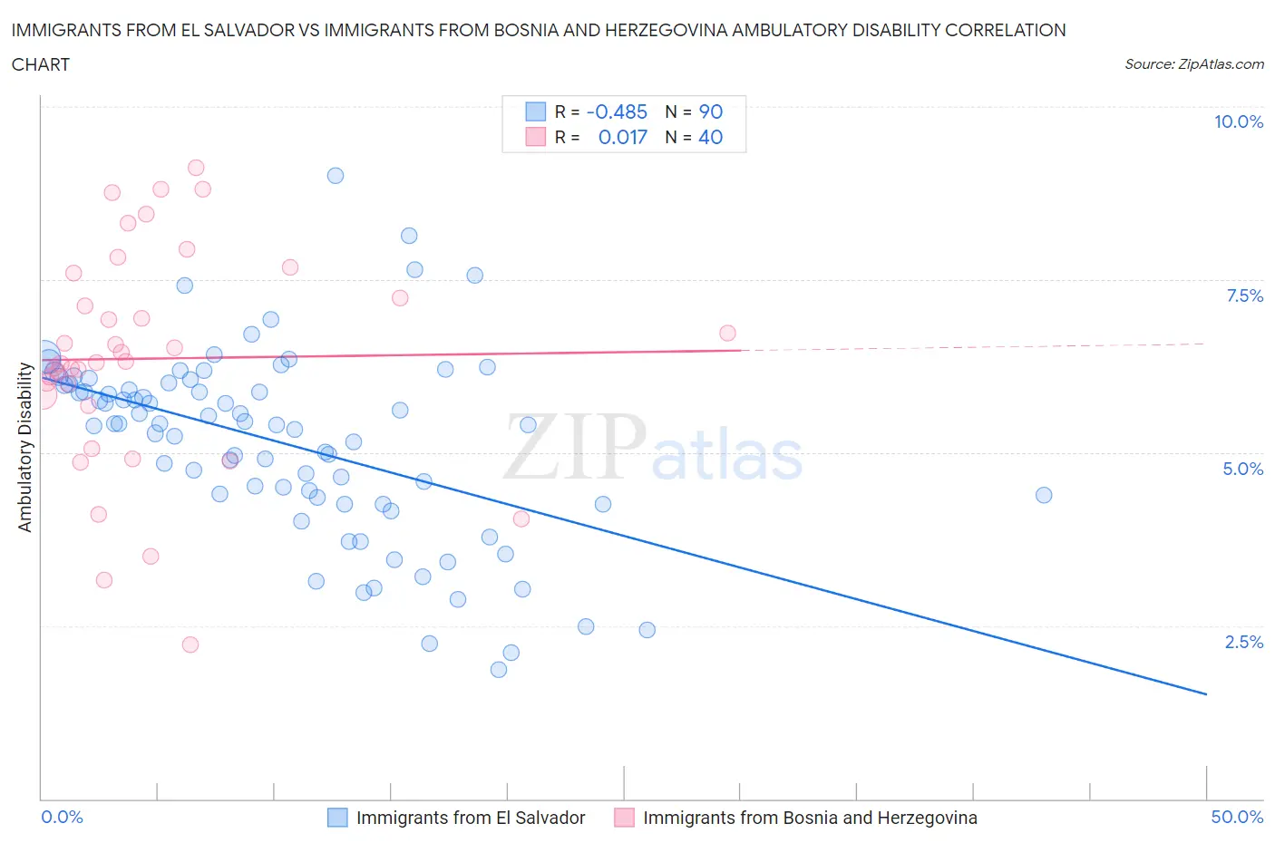 Immigrants from El Salvador vs Immigrants from Bosnia and Herzegovina Ambulatory Disability