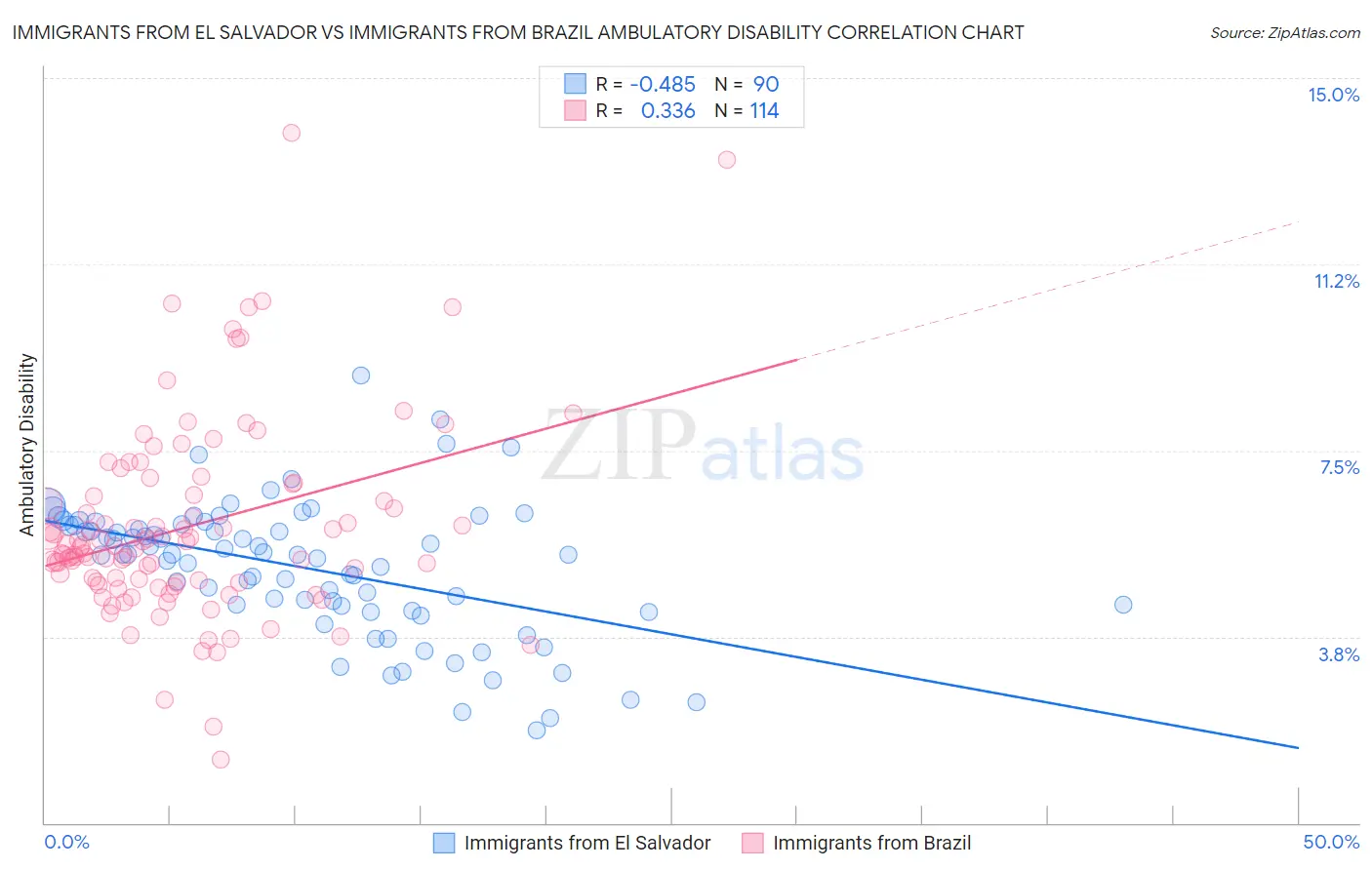 Immigrants from El Salvador vs Immigrants from Brazil Ambulatory Disability