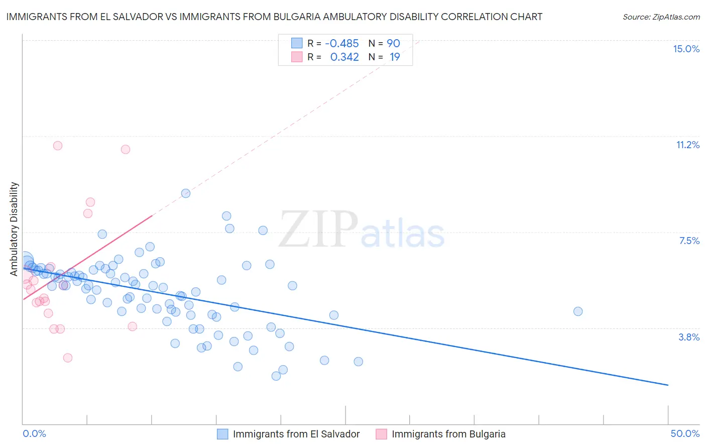 Immigrants from El Salvador vs Immigrants from Bulgaria Ambulatory Disability