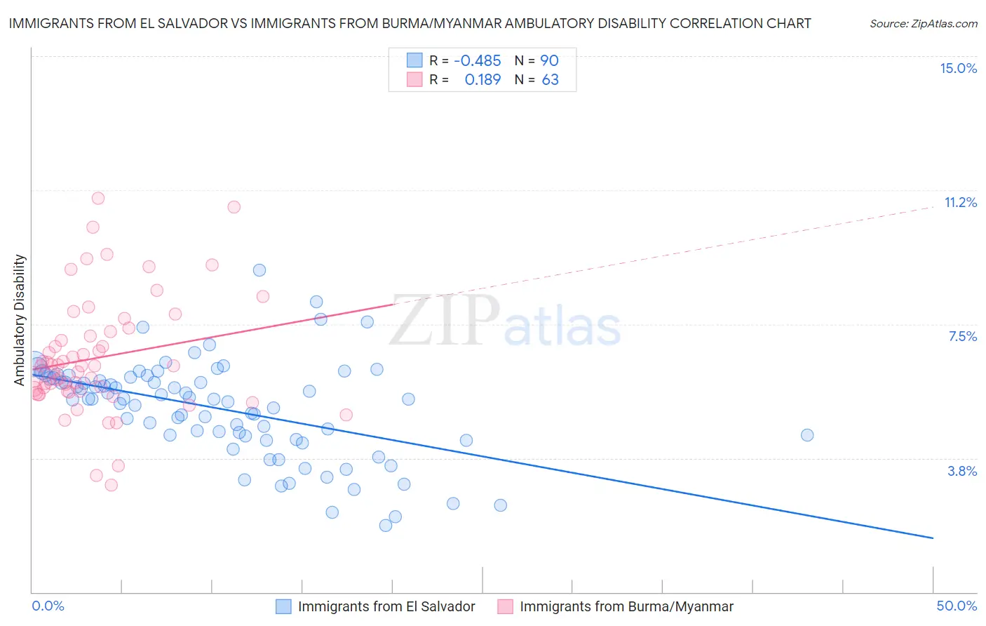 Immigrants from El Salvador vs Immigrants from Burma/Myanmar Ambulatory Disability