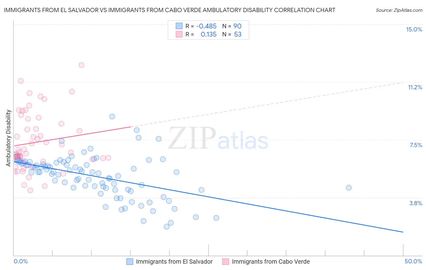 Immigrants from El Salvador vs Immigrants from Cabo Verde Ambulatory Disability