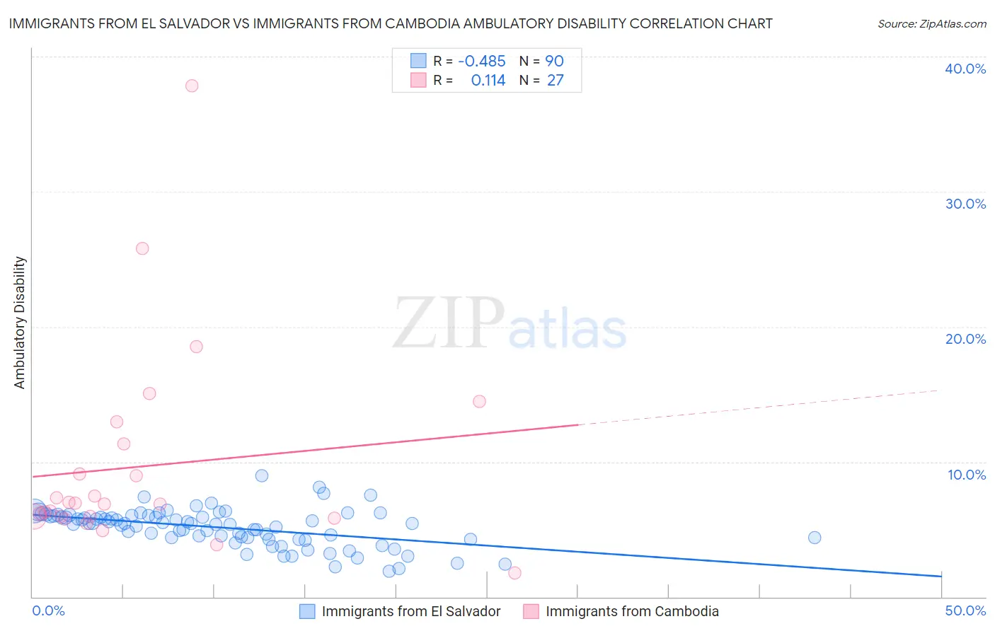 Immigrants from El Salvador vs Immigrants from Cambodia Ambulatory Disability